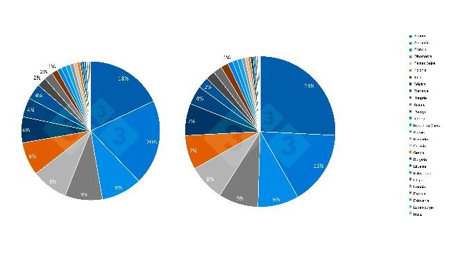 Evolución durante los últimos 10 años de la participación de los Estados Miembros de la UE en el censo total porcino. Fuente: 333.