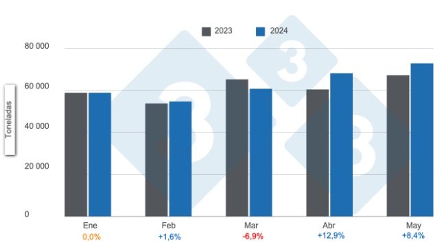 Gráfico 1: producción mensual de carne de cerdo para el período enero – mayo, variaciones anuales. Elaborado por el Departamento de Economía e Inteligencia de Mercados de 333 Latinoamérica con datos del Ministerio de Economía de Argentina 