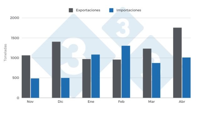 Gráfico 1. Exportaciones e importaciones porcinas en el período nov 23 - abr 24. Elaborado por el Departamento de Economía e Inteligencia de Mercados de 333 Latinoamérica con datos de FADA - Monitor Porcino.  