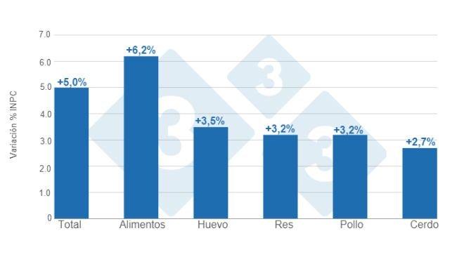 Gráfico 1. Variaciones porcentuales anuales del INPC total, alimentos y principales proteínas de origen animal - junio de 2024. Elaborado por el Departamento de Economía e Inteligencia de Mercados de 333 Latinoamérica con datos del Servicio de Información Agroalimentaria y Pesquera (SIAP).   