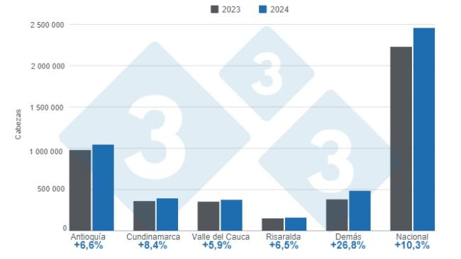 Gráfico 1. Beneficio de porcinos por región en el período enero – mayo de 2024, variaciones anuales. Elaborado por el Departamento de Economía e Inteligencia de Mercados de 333 Latinoamérica con datos del DANE. 