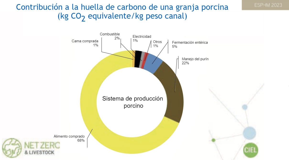 Contribuci&oacute;n a la huella de carbono de una granja porcina de Reino Unido (kg CO<sub>2</sub>-eq/ kilo canal) (CIEL, 2022)
