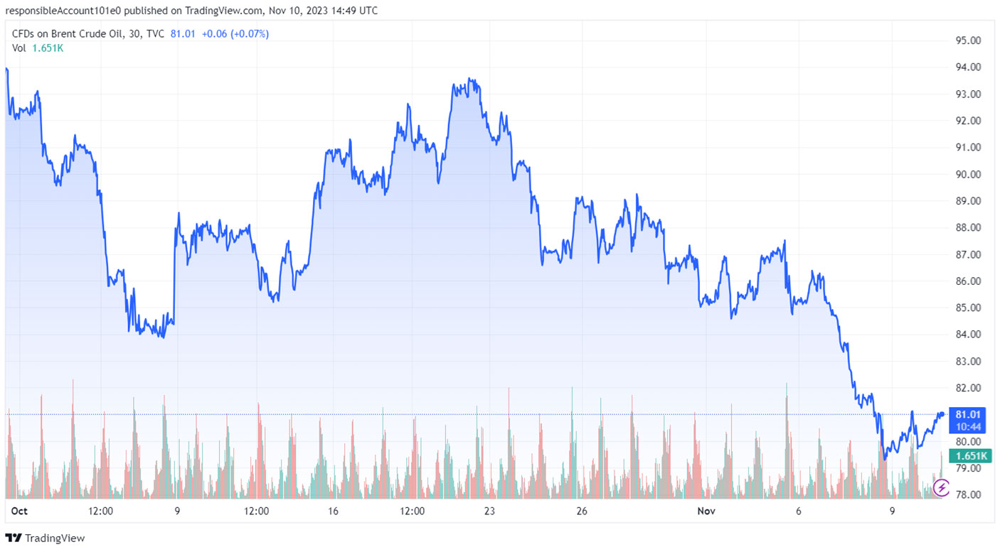 Evolución de los precios del Brent