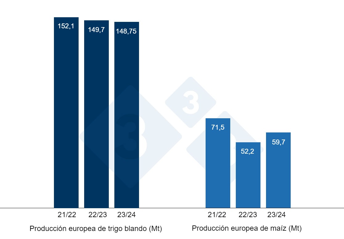 Gráfico 2. Previsión de la cosecha europea de trigo blando y maíz (fuente: USDA).