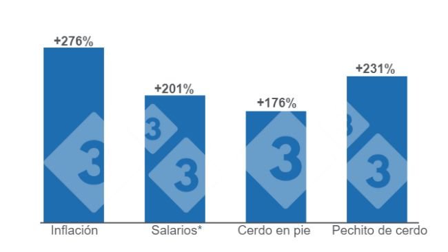 Gráfico 1. Comparativo del crecimiento de la inflación y los salarios* (marzo) versus la variación de los precios de la carne de cerdo en mayo. Elaborado por el Departamento de Economía e Inteligencia de Mercados de 333 Latinoamérica con datos de la Fundación Agropecuaria para el Desarrollo de Argentina (FADA). 