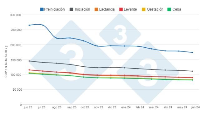 Gráfico 1. Evolución de los precios del alimento balanceado para cerdos por categoría en los últimos 12 meses. Elaborado por el Departamento de Economía e Inteligencia de Mercados de 333 Latinoamérica con datos de SIPSA - DANE. 