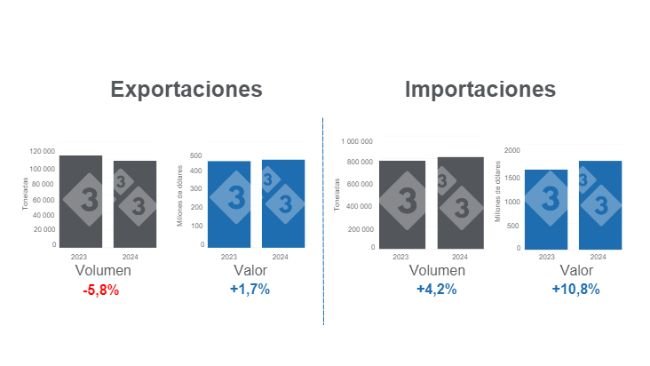 Gráfico 1. Comercio internacional de carne de cerdo, acumulado en el primer semestre de 2024, variaciones anuales. Elaborado por el Departamento de Economía e Inteligencia de Mercados de 333 Latinoamérica con datos del Grupo Consultor de Mercados Agrícolas (GCMA).