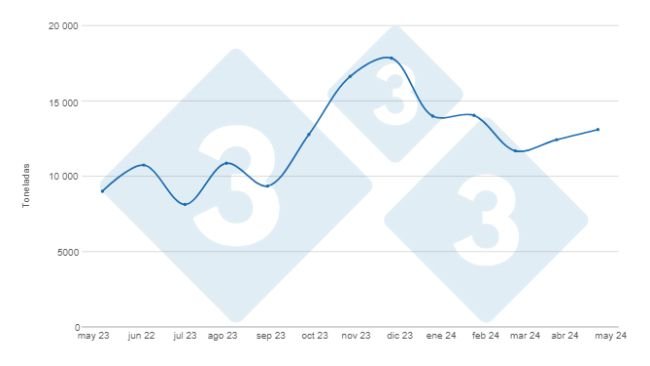 Gráfico 1. Evolución de las importaciones mensuales de carne de cerdo en los últimos 12 meses. Elaborado por el Departamento de Economía e Inteligencia de Mercados de 333 Latinoamérica con datos del DANE. 