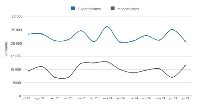 Gráfico 1. Evolución de las exportaciones e importaciones mensuales del rubro porcino en los últimos 12 meses. Elaborado por el Departamento de Economía e Inteligencia de Mercados con datos de la Oficina de Estudios y Políticas Agrarias de Chile (ODEPA).