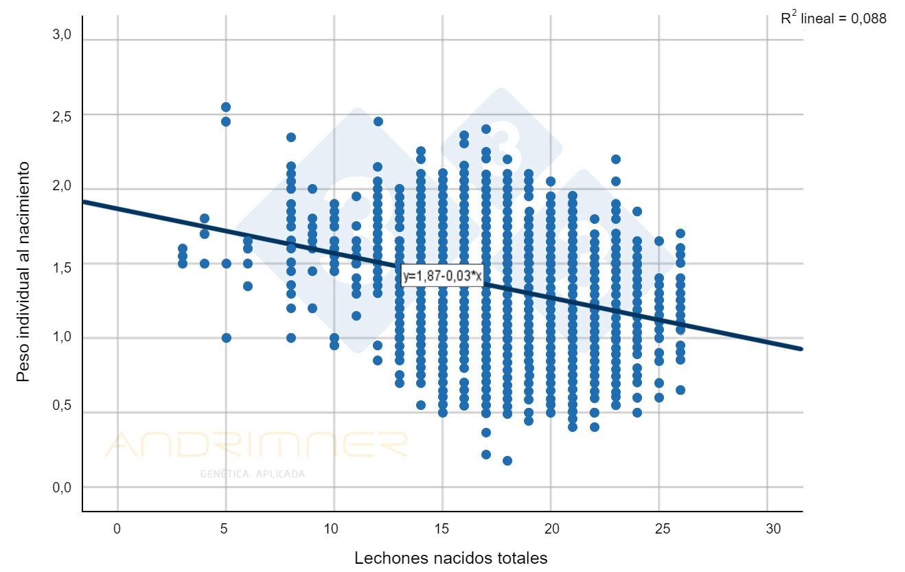 Curva de regresión de Nacidos totales y peso individual al nacimiento