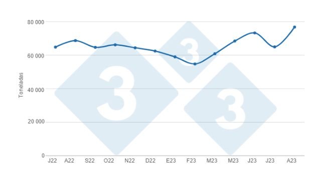 Gráfico 1. Evolución de la producción de carne de cerdo en los últimos 12 meses. Elaborado por el Departamento de Economía e Inteligencia de Mercados de 333 Latinoamérica con datos de la Secretaría de Agricultura, Ganadería y Pesca del Ministerio de Economía de Argentina. 