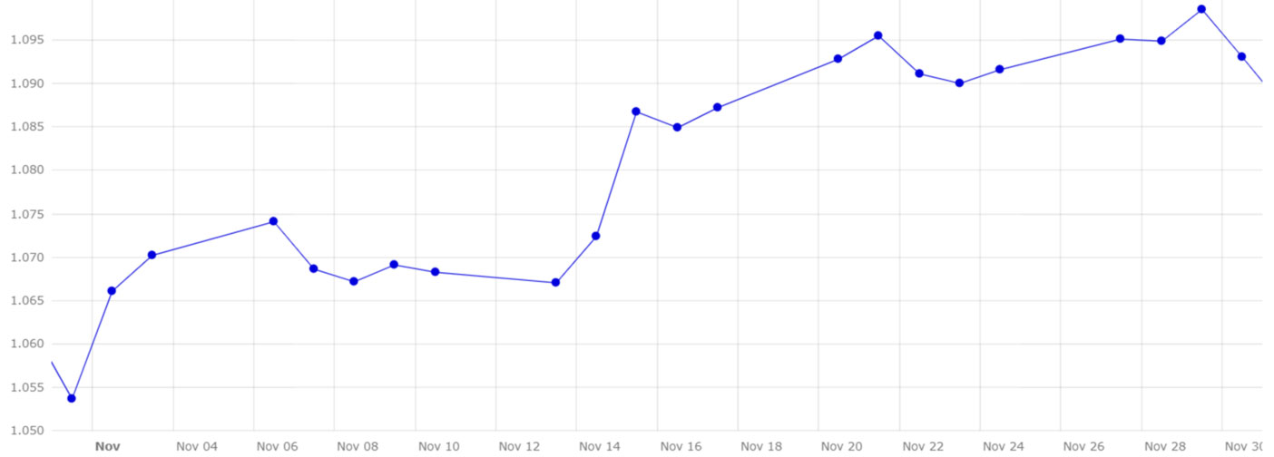 Gráfico 4. Evolución del cambio euro/dólar en el mes de noviembre (fuente: Banco Central Europeo).