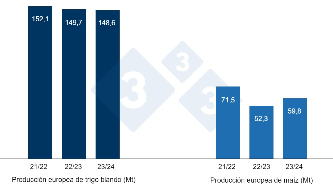 Gráfico 2. Previsión de la cosecha europea de trigo blando y maíz (fuente: USDA).