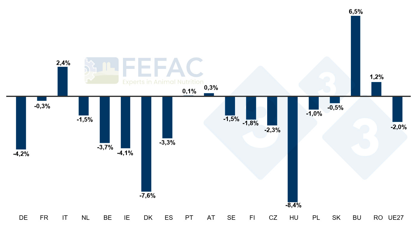 Evolution of compound feed production in certain Member States