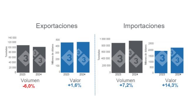 Gráfico 1. Comercio internacional de carne de cerdo, acumulado en el período enero - julio de 2024, variaciones anuales. Elaborado por el Departamento de Economía e Inteligencia de Mercados de 333 Latinoamérica con datos del Grupo Consultor de Mercados Agrícolas (GCMA). 