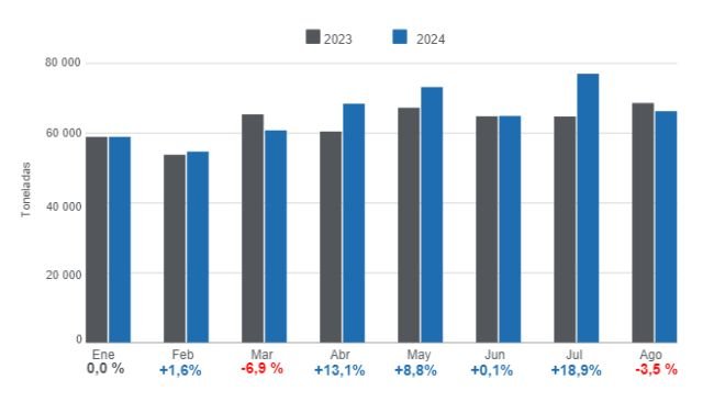 Gráfico 1. Producción mensual de carne de cerdo en el período enero – agosto de 2024, variaciones anuales. Elaborado por el Departamento de Economía e Inteligencia de Mercados de 333 Latinoamérica con datos de la Secretaría de Agricultura, Ganadería y Pesca del Ministerio de Economía de Argentina. 