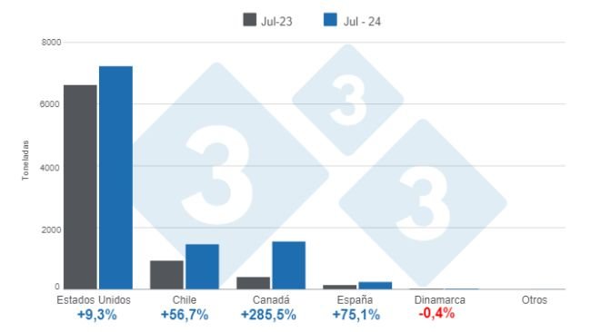 Gráfico 1. Importaciones de productos y subproductos de cerdo por país de origen – julio de 2024, variaciones anuales. Elaborado por el Departamento de Economía e Inteligencia de Mercados de 333 Latinoamérica con datos del DANE.