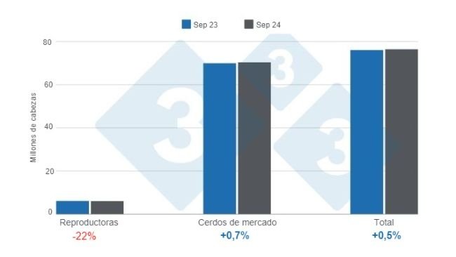 Gráfico 1. inventario de porcinos en Estados Unidos con corte al 1 de septiembre de 2024, variaciones anuales. Elaborado por el Departamento de Economía e Inteligencia de Mercados de 333 Latinoamérica con datos de USDA - NASS. 