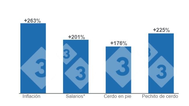 Gráfico 1. Comparativo del crecimiento de la inflación y los salarios (junio*) versus la variación de los precios de la carne de cerdo al productor y al consumidor en julio de 2024. Elaborado por el Departamento de Economía e Inteligencia de Mercados de 333 Latinoamérica con datos de la Fundación Agropecuaria para el Desarrollo de Argentina (FADA).