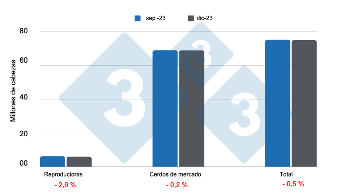 Gr&aacute;fico 1: Inventario de porcinos en Estados Unidos con corte al 1 de diciembre de 2023, variaciones respecto al trimestre anterior&nbsp;
