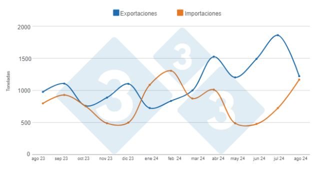 Gráfico 1. Evolución del comercio internacional de la carne de cerdo en los últimos 12 meses. Elaborado por el Departamento de Economía e Inteligencia de Mercados de 333 Latinoamérica con datos de la Secretaría de Agricultura, Ganadería y Pesca del ministerio del Ministerio de Economía de Argentina.