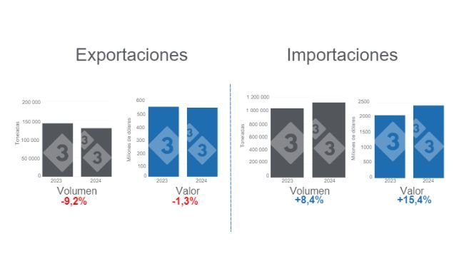 Gráfico 1. Comercio internacional de carne de cerdo, acumulado en el período enero - agosto de 2024, variaciones anuales. Elaborado por el Departamento de Economía e Inteligencia de Mercados de 333 Latinoamérica con datos del Grupo Consultor de Mercados Agrícolas (GCMA). 