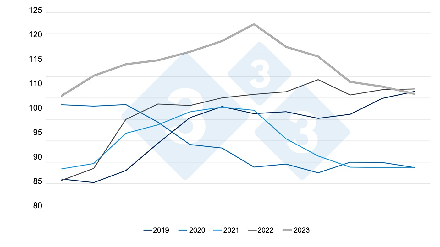 FAO pig meat price index