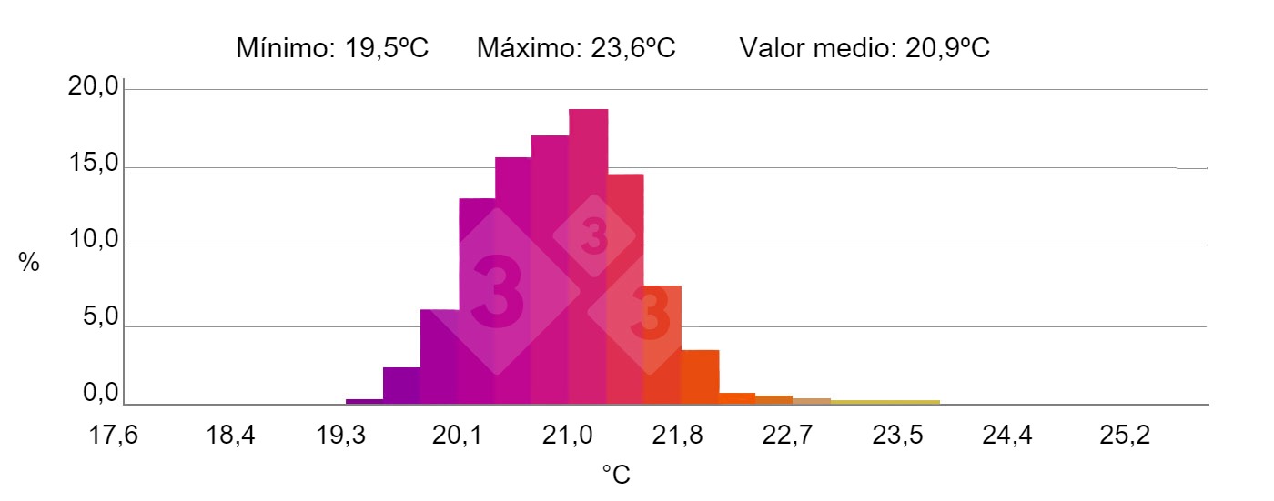 Figura 4.&nbsp;<strong>HISTOGRAMA:</strong> Muestra la frecuencia porcentual de la &nbsp;temperatura del &nbsp;&aacute;rea seleccionada &ldquo;H&rdquo;.&nbsp;Fuente: marco i collell sl con c&aacute;mara termogr&aacute;fica testo 880-2
