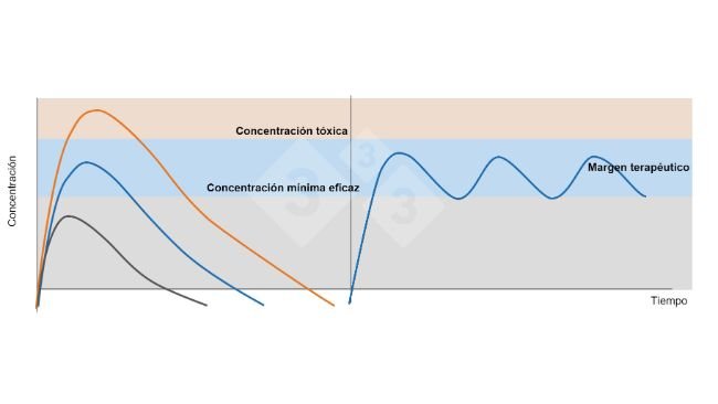 Figura 1. Gr&aacute;fico izquierda:&nbsp;Concentraciones plasm&aacute;ticas despu&eacute;s de administrar &nbsp;una dosis terap&eacute;utica (l&iacute;nea azul) una dosis subterap&eacute;utica (l&iacute;nea negra) y una dosis t&oacute;xica (l&iacute;nea naranja). Gr&aacute;fico derecha: Administraci&oacute;n de dosis repetidas de un f&aacute;rmaco con un intervalo de tiempo que impide que las concentraciones plasm&aacute;ticas bajen de la concentraci&oacute;n m&iacute;nima eficaz (l&iacute;nea azul).
