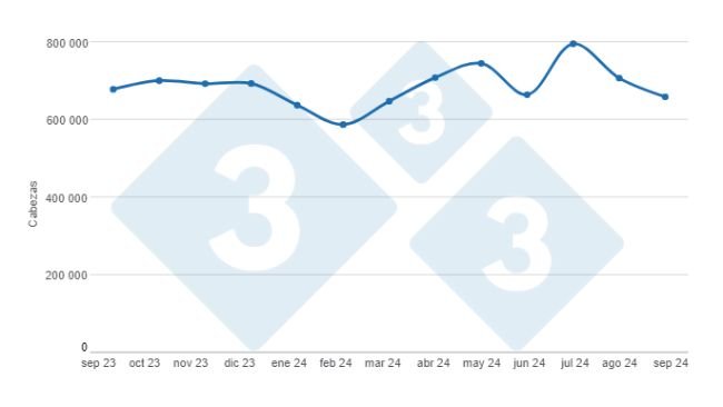 Gráfico 1. Evolución de la faena de porcinos en los últimos 12 meses. Elaborado por el Departamento de Economía e Inteligencia de Mercados de 333 Latinoamérica con datos de la Secretaría de Agricultura, Ganadería y Pesca del Ministerio de Economía de Argentina. 