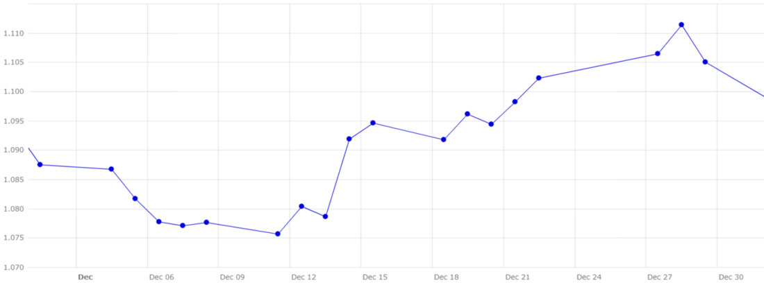 Gráfico 5. Evolución del cambio euro/dólar en el mes de diciembre (fuente: Banco Central Europeo).