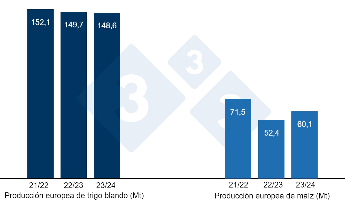 Gráfico 3. Previsión de la cosecha europea de trigo blando y maíz (fuente: USDA).