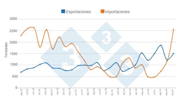 Gráfico 1. Evolución del comercio internacional de la carne de cerdo en los últimos 24 meses. Elaborado por el Departamento de Economía e Inteligencia de Mercados de 333 Latinoamérica con datos de la Secretaría de Agricultura, Ganadería y Pesca del Ministerio de Economía de Argentina.