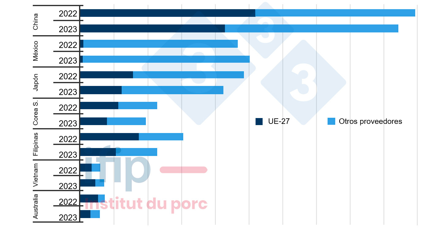 Principales importadores mundiales y sus proveedores (miles de toneladas; excluidos vivos; acumulado 9 meses). Fuente: Ifip según aduanas de Eurostat, TDM