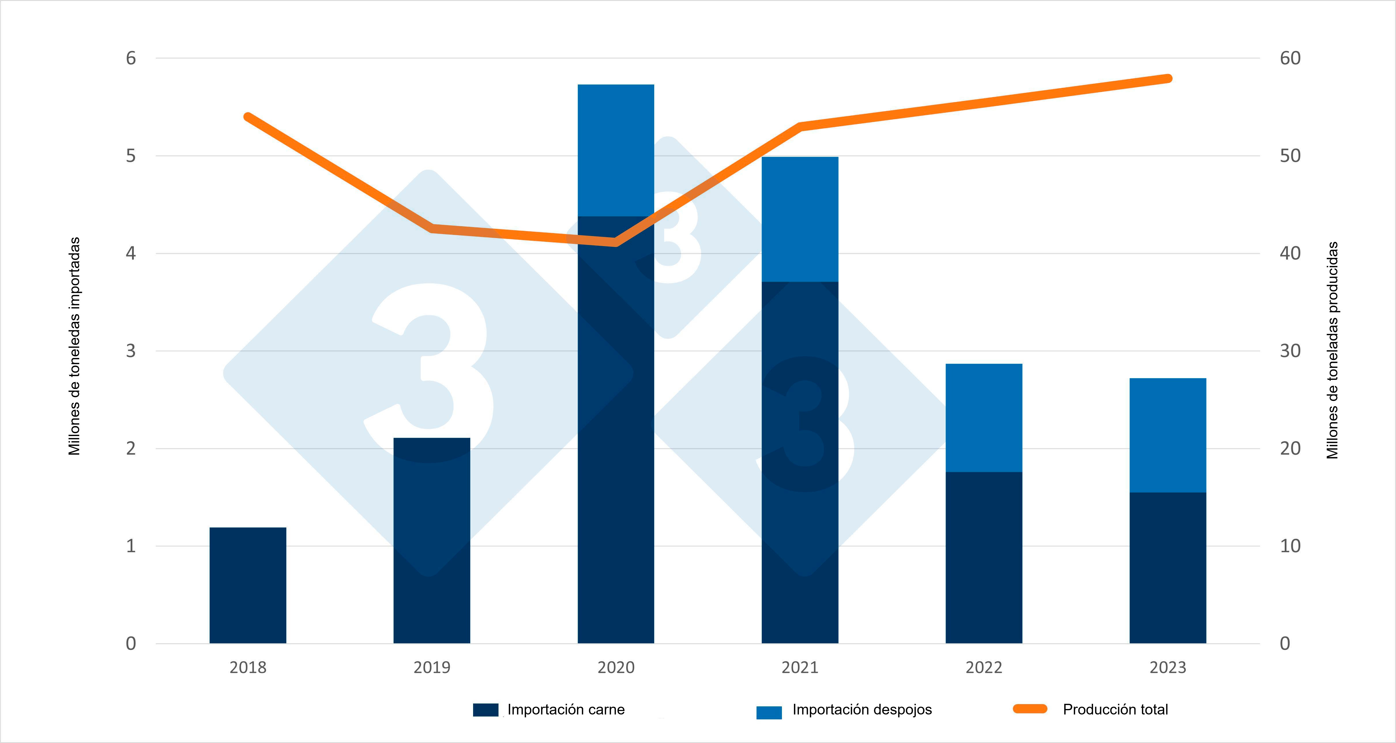 Evolución de las importaciones chinas de carne y despojos porcinos así como producción. Fuente: 333 a partir de datos del Ministerio de Agricultura y del Servicio de Aduanas chinos. 