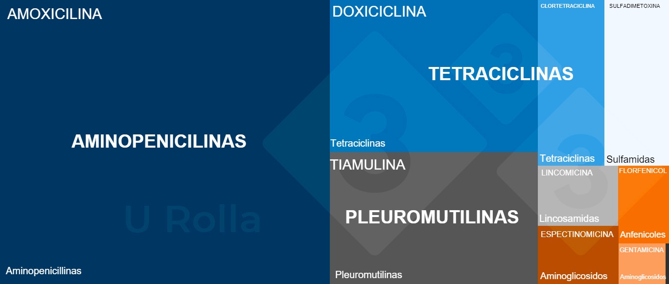 <p>Fig. 3 An&aacute;lisis del consumo de f&aacute;rmacos por categor&iacute;a en la fase de destete seg&uacute;n Classyfarm, un sistema inform&aacute;tico del Ministerio de Salud para monitorizar las granjas.&nbsp;</p>
