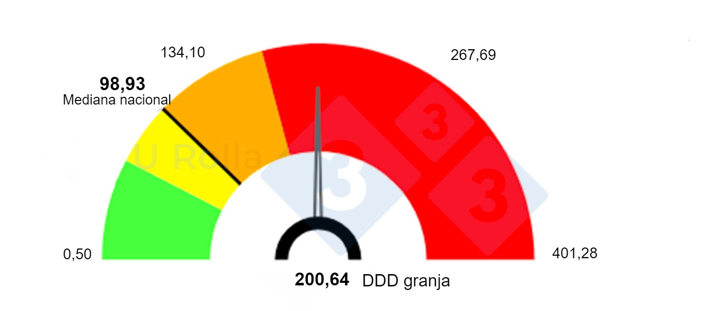 <p>Fig 2. Comparaci&oacute;n del uso de antibi&oacute;ticos en la granja de madres m&aacute;s los destetes respecto a la media nacional mediante Classyfarm, un sistema inform&aacute;tico del Ministerio de Salud para monitorizar las granjas. DDD&nbsp;(dosis media de un&nbsp;principio activo&nbsp;valorado&nbsp;en mg por kg de peso vivo)</p>
