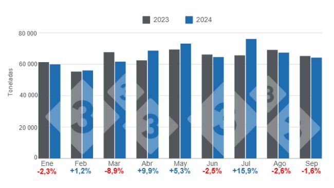 Gráfico 1. Evolución mensual del consumo aparente de carne de cerdo en el período enero – septiembre de 2024, variaciones anuales. Elaborado por el Departamento de Economía e Inteligencia de Mercados de 333 Latinoamérica con datos de la Secretaría de Agricultura, Ganadería y Pesca del Ministerio de Economía de Argentina. 