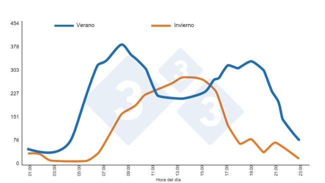 Gr&aacute;fico 3. Nave destete-cebo (600 cerdos entre 88-95 kg). Clasificaci&oacute;n autom&aacute;tica. Media de 7 d&iacute;as. Bebederos tipo cazoleta. Ventilaci&oacute;n natural. Brumm M. (2006). University of Nebraska, Nebraska Swine Report 2006 pg 10-13.
