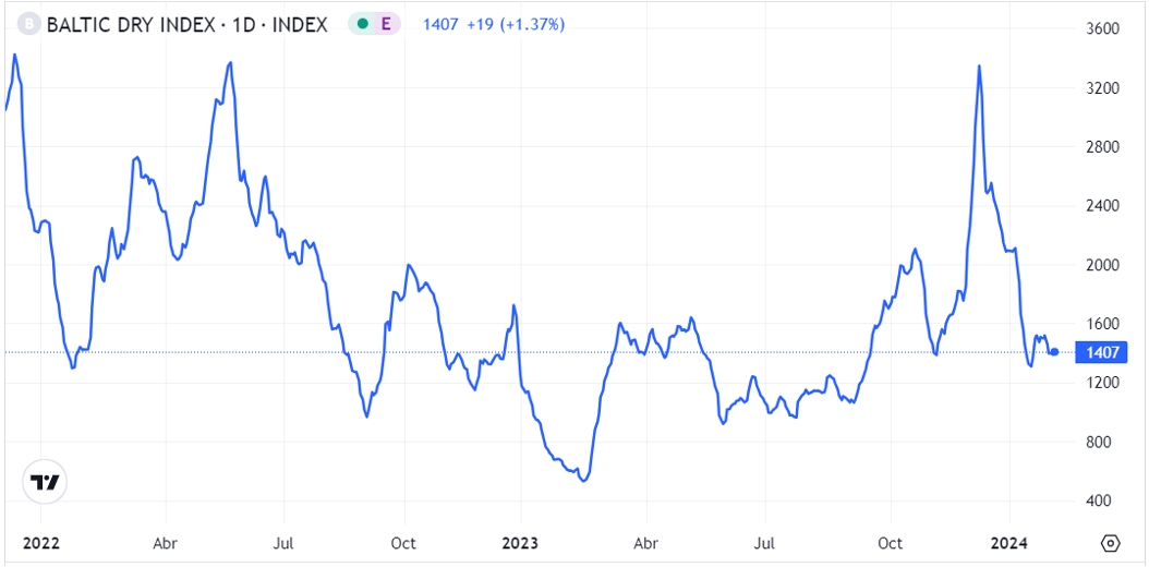 Gráfico 1. Evolución del Baltic Dry Index en el mes de enero, que es el índice de los fletes marítimos (fuente: https://es.tradingeconomics.com/commodity/baltic).