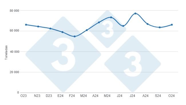 Gráfico 1. Evolución de la producción mensual de carne de cerdo en los últimos 12 meses. Elaborado por el Departamento de Economía e Inteligencia de Mercados de 333 Latinoamérica con datos de la Secretaría de Agricultura, Ganadería y Pesca del Ministerio de Economía de Argentina. 