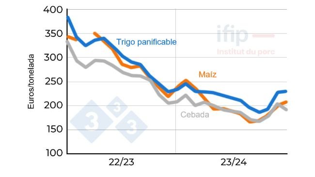 Precio del trigo y del maíz en Francia. En origen Eure y Loir; Fuente: Ifip según La Dépêche.