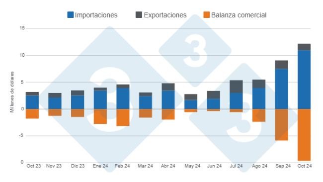Gráfico 1. Evolución del valor de las importaciones, exportaciones y balanza comercial porcina en los últimos 12 meses. Elaborado por el Departamento de Economía e Inteligencia de Mercados de 333 Latinoamérica con datos de la Secretaría de Agricultura, Ganadería y Pesca  del Ministerio de Economía de Argentina. 