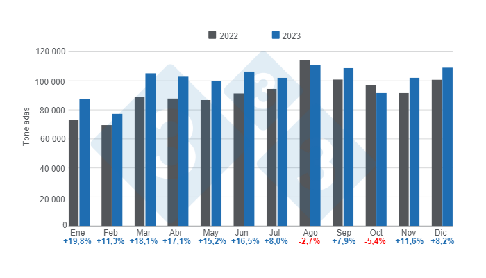 Gr&aacute;fico 2. Evoluci&oacute;n de las exportaciones porcinas en 2023, variaciones anuales.&nbsp;Elaborado por el Departamento de Econom&iacute;a e Inteligencia de Mercados de 333 Latinoam&eacute;rica con datos del Instituto Brasile&ntilde;o de Geograf&iacute;a y Estad&iacute;stica (IBGE) y COMEX STAT.
