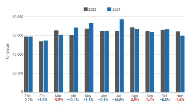 Gráfico 1. Evolución de la producción mensual de carne de cerdo en el período enero – noviembre, variaciones anuales. Elaborado por el Departamento de Economía e Inteligencia de Mercados de 333 Latinoamérica con datos de la Secretaría de Agricultura, Ganadería y Pescadel Ministerio de Economía de Argentina.