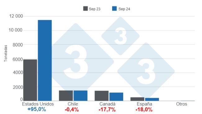 Gráfico 1. Importaciones de productos y subproductos de cerdo por país de origen – septiembre de 2024, variaciones anuales. Elaborado por el Departamento de Economía e Inteligencia de Mercados de 333 Latinoamérica con datos del DANE.