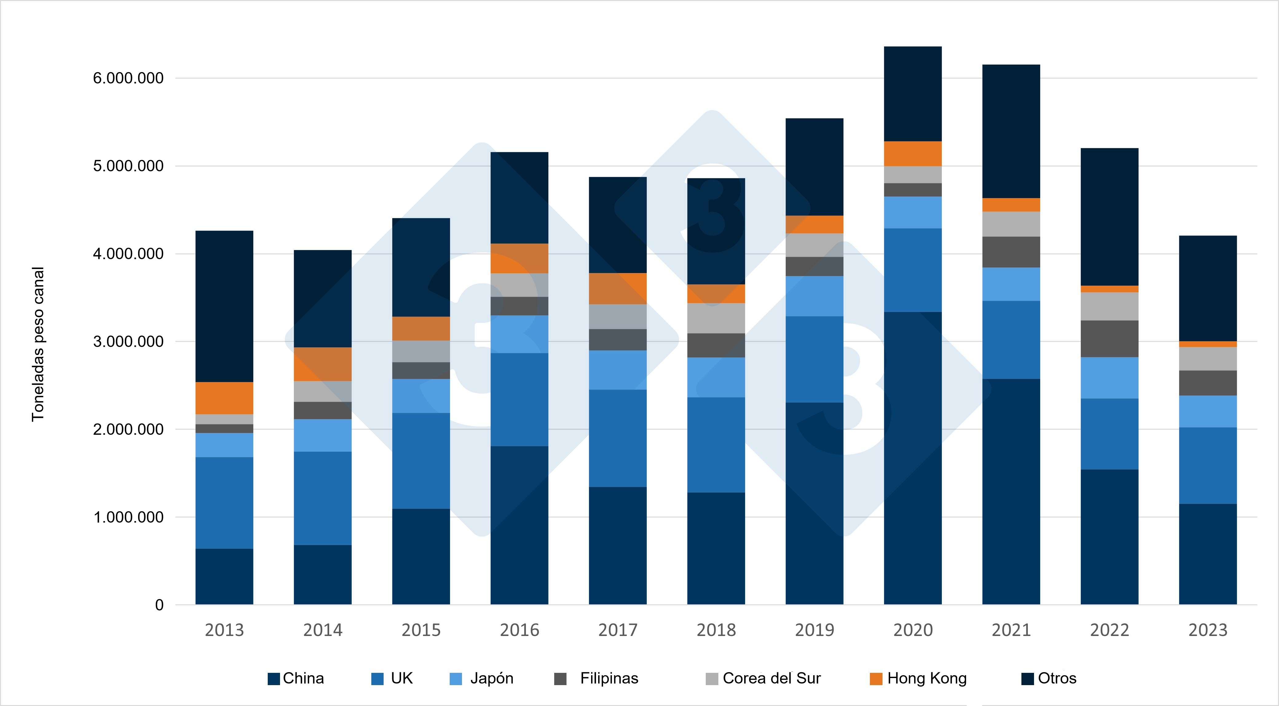 Evolución durante los últimos 10 años de las exportaciones de carne de cerdo y productos porcinos de la UE a sus principales destinos. Fuente: 333 a partir de datos del DG Agri.