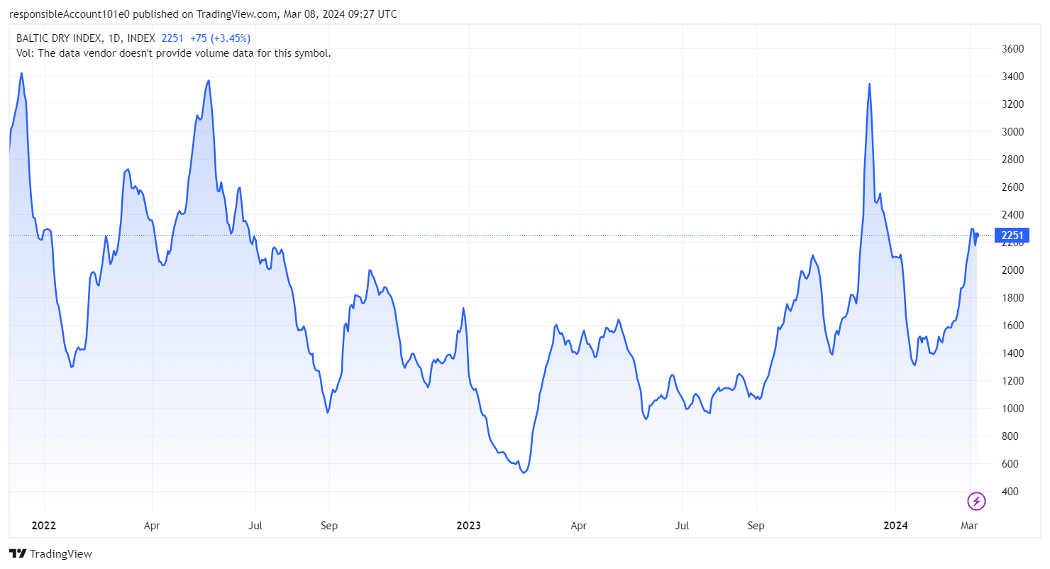 Gráfico 1. Evolución del Baltic Dry Index, el índice de los fletes marítimos, en el mes de febrero (fuente: https://es.tradingeconomics.com/commodity/baltic).