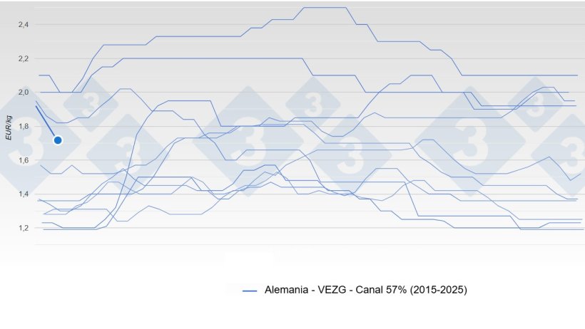 Precios del cerdo en Alemania