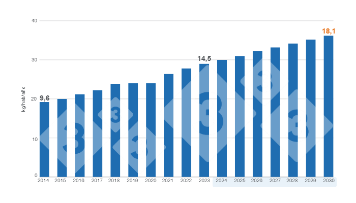 Gr&aacute;fico 3. Consumo per c&aacute;pita estimado para Latinoam&eacute;rica para el per&iacute;odo 2014 - 2030.&nbsp;Elaborado por el Departamento de Econom&iacute;a e Inteligencia de Mercados con datos de M&eacute;xico 2010 - 2020: Comecarne.org / Colombia 2010 - 2023: Porkcolombia / Per&uacute; 2010 - 2020: MINAGRI / Argentina 2010 - 2023: MAGyP / Costa Rica 2014 - 2021: SIM, 2022: CAPORC / Panam&aacute; 2016 - 2020: ANAPOR / Paraguay 2010 - 2020: APPC / Brasil 2010 - 2020: ABPA / Chile 2010 - 2021: ASPROCER / Dem&aacute;s pa&iacute;ses y a&ntilde;os: USDA y Banco Mundial.
